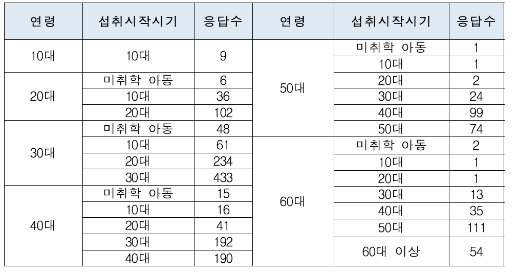 건강기능식품 섭취연령별 건강기능식품 섭취시작시기