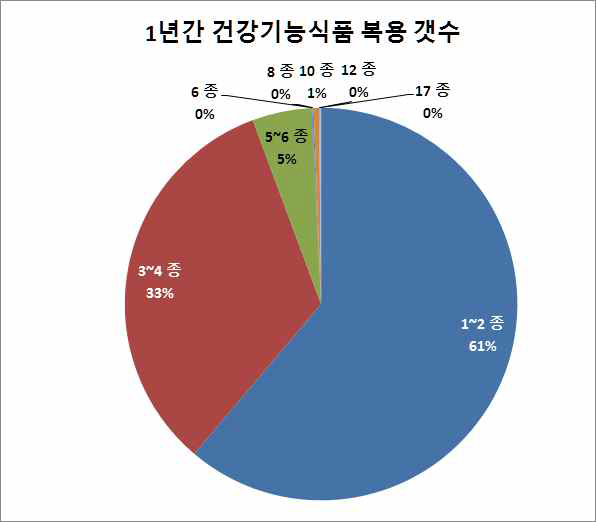 지난 1년간 건강기능식품 섭취 개수