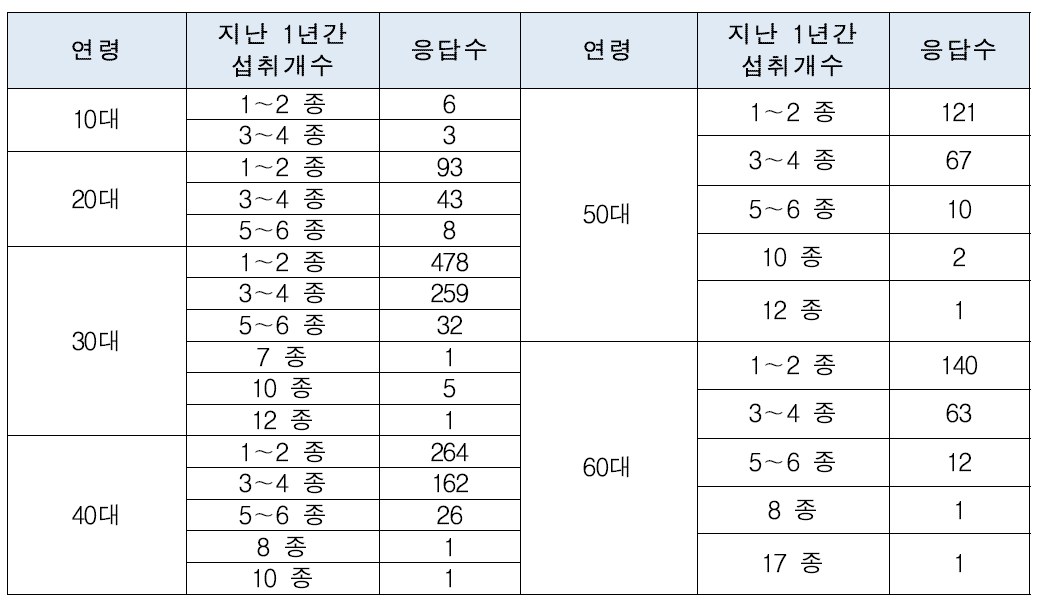 건강기능식품 섭취연령별 지난 1년간 건강기능식품 섭취 개수