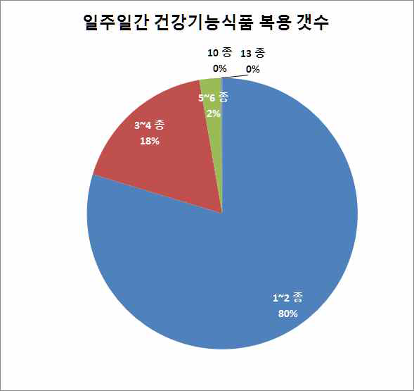 지난 일주일간 건강기능식품 섭취 개수