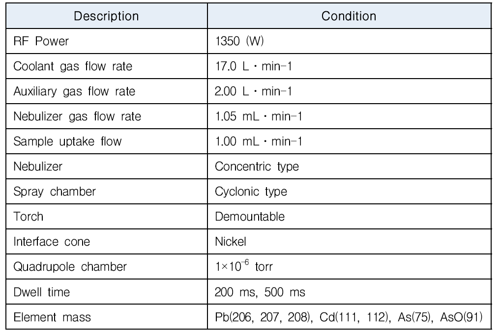 ICP-MS의 측정조건