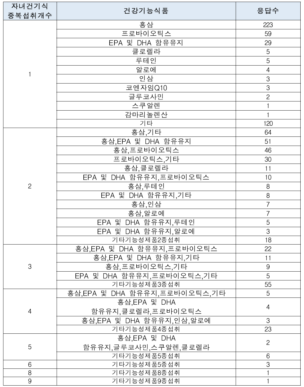 자녀의 건강기능식품 섭취 제품 및 중복섭취 정보