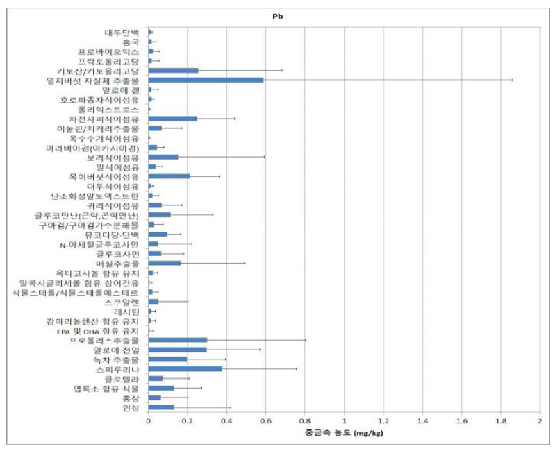 기능성원료별 제품의 중금속 농도 - 납