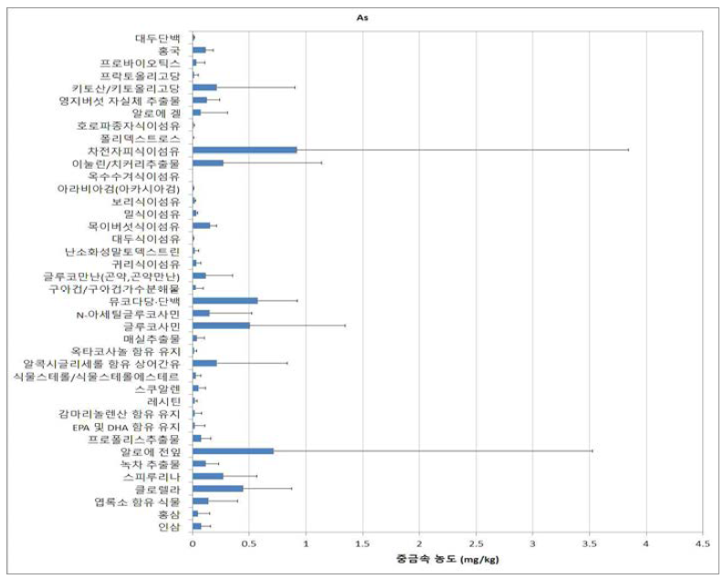 기능성원료별 제품의 중금속 농도 - 비소