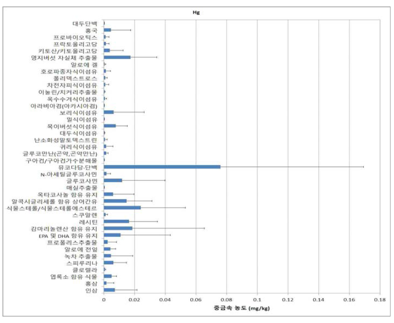 기능성원료별 제품의 중금속 농도 - 수은