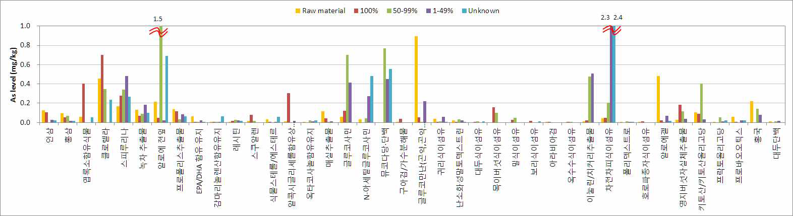 원료 및 제품 함량별 중금속 농도 비교 - 비소