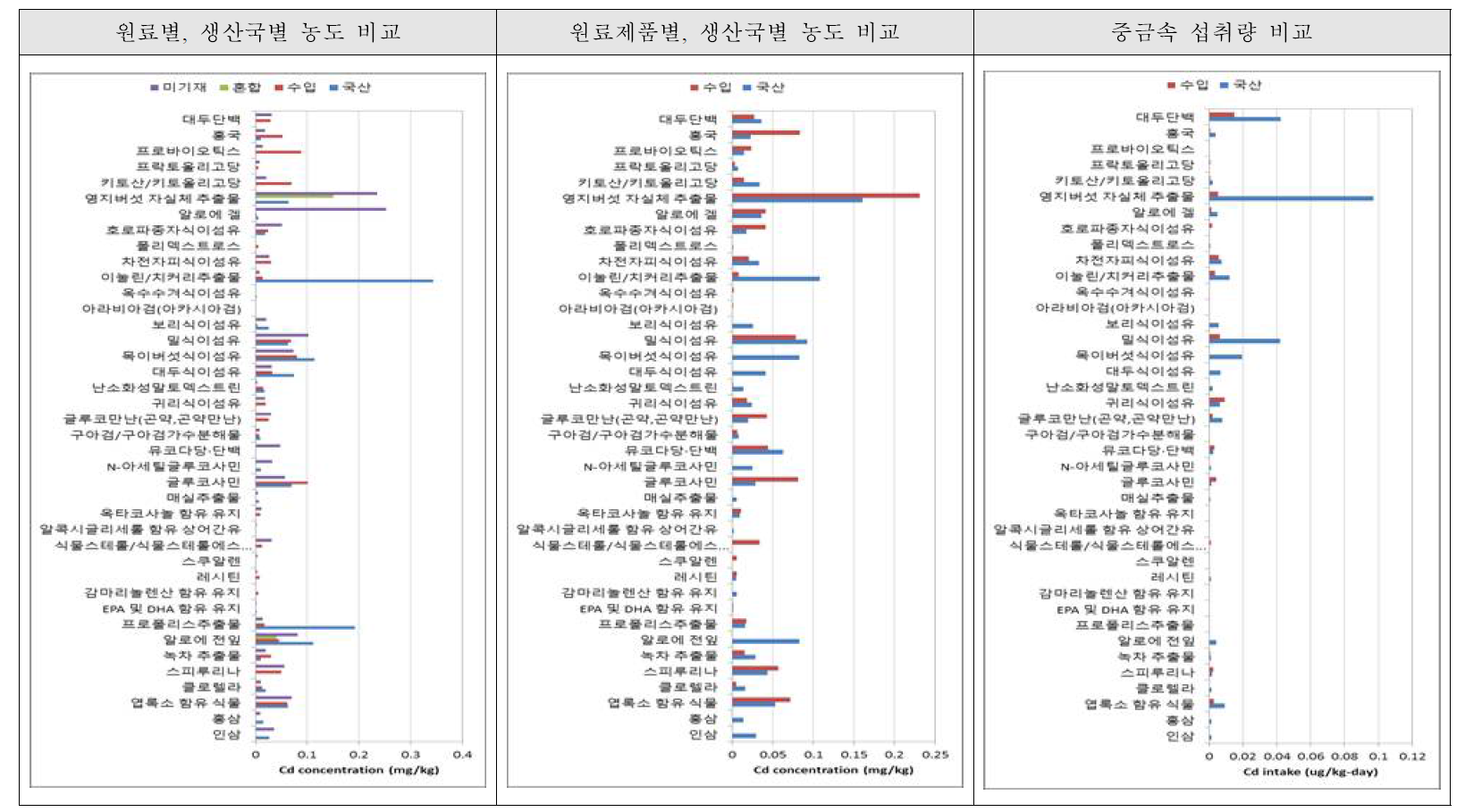 원료제품, 원료국 농도 비교 - 카드뮴