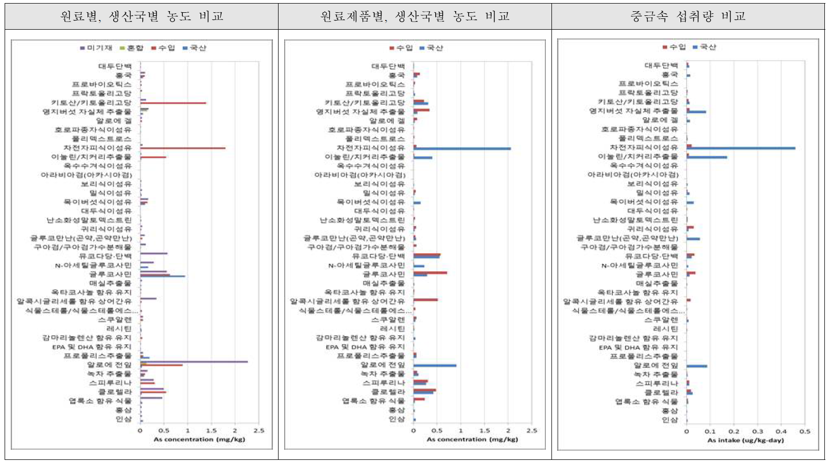 원료제품, 원료국 농도 비교 - 비소