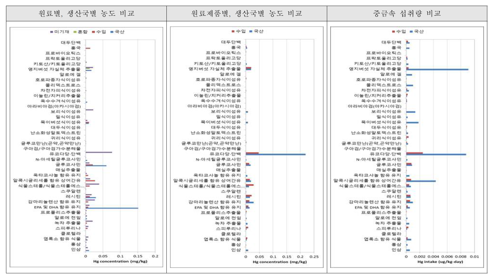 원료제품, 원료국 농도 비교 - 수은