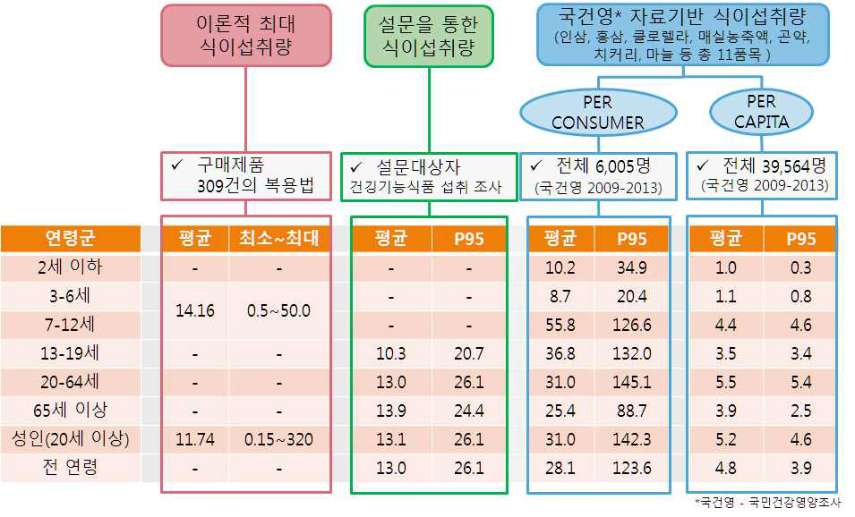 건강기능식품 식이섭취량 조사 결과