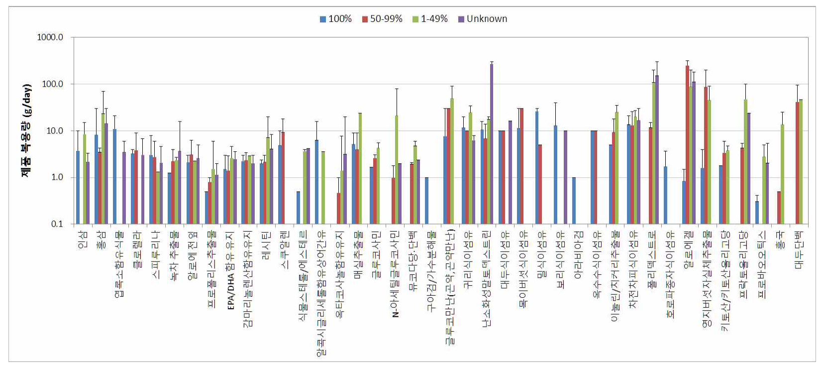 건강기능식품 기능성원료 함량에 따른 섭취량 조사