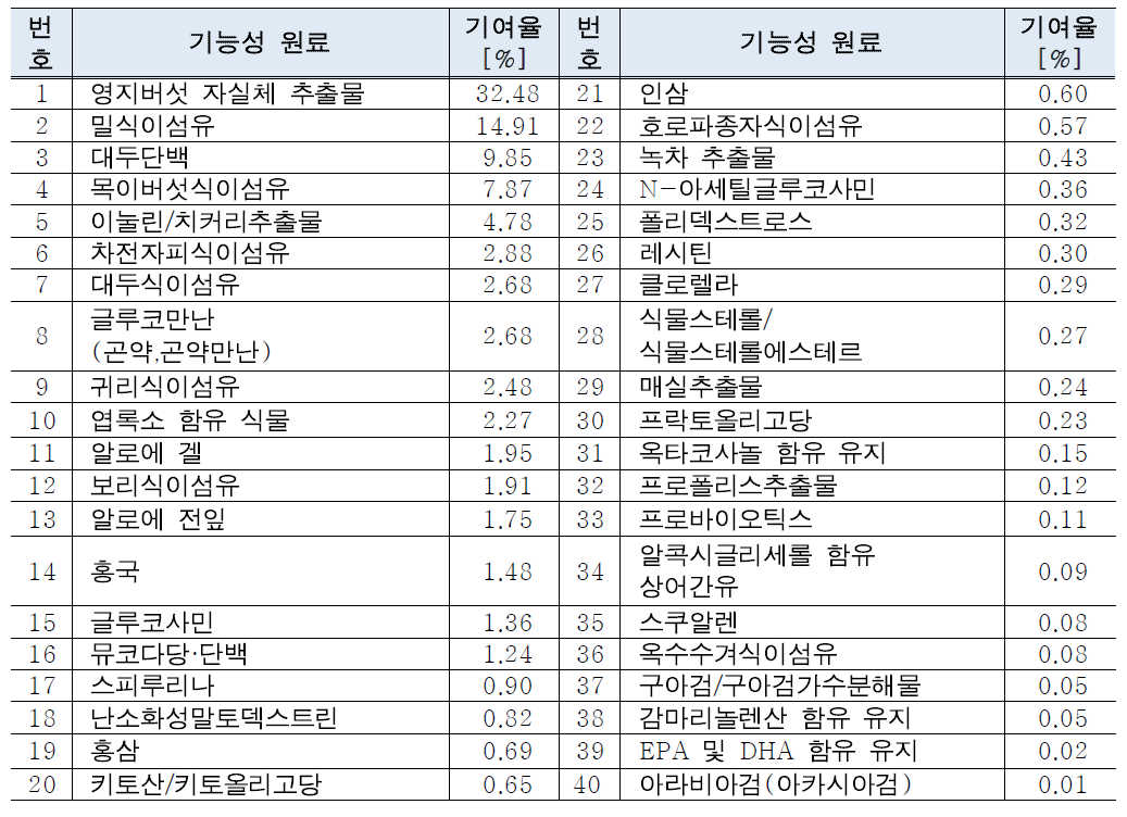 건강기능식품의 중금속 인체노출량 대비 개별 원료별 기여율 평가(성인)-카드뮴