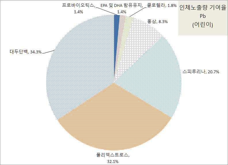 중금속별 건강기능식품의 중금속 인체노출량 대비 개별 원료별 기여율 평가 (어린이) - 납