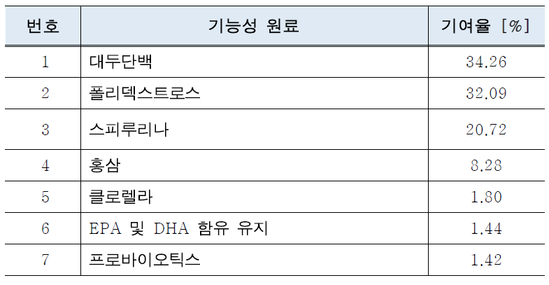 건강기능식품의 중금속 인체노출량 대비 개별 원료별 기여율 평가(어린이) - 납