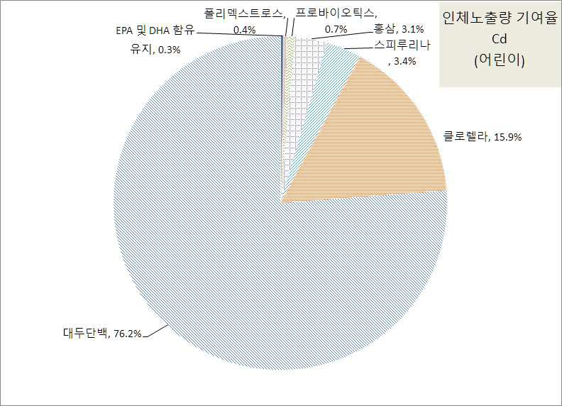 중금속별 건강기능식품의 중금속 인체노출량 대비 개별 원료별 기여율 평가 (어린이) - 카드뮴