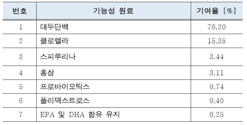 건강기능식품의 중금속 인체노출량 대비 개별 원료별 기여율 평가(어린이) - 카드뮴