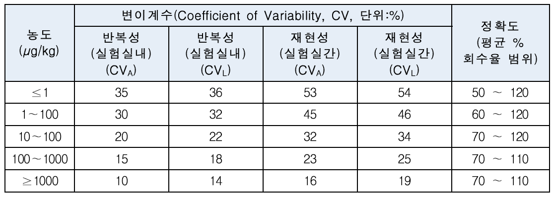 정량 분석에 적합한 수행기준