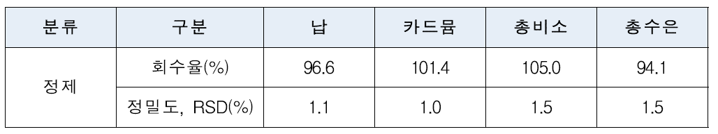 중금속별 정확도(Accuracy) 및 정밀도(Precision)