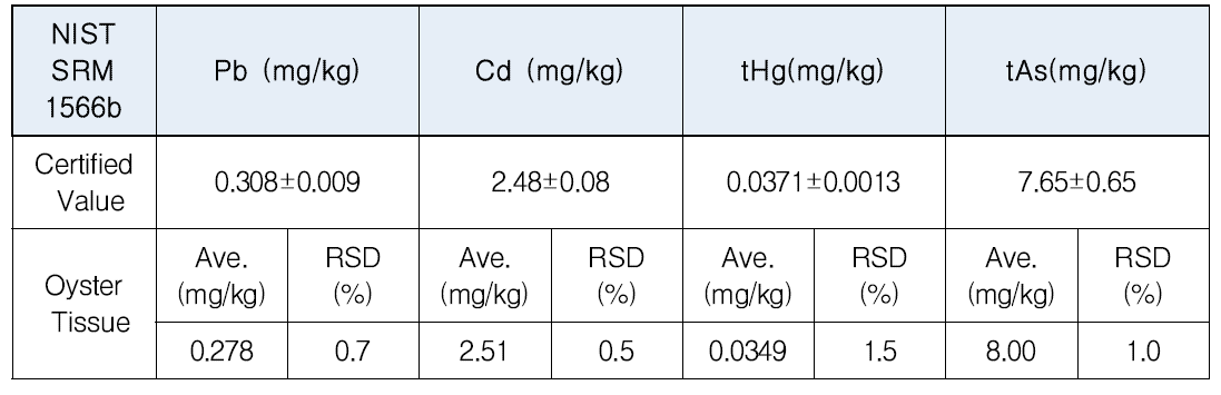 NIST SRM(Oyster Tissue) 분석결과