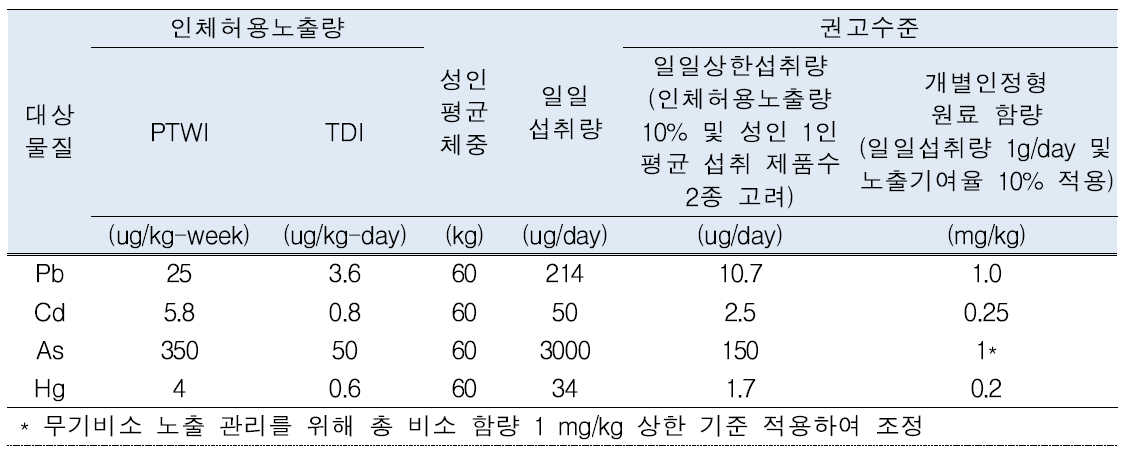 건강기능식품 중 개별인정형의 일일상한섭취량 및 원료 함량 기준 규격 검토 방안 제시