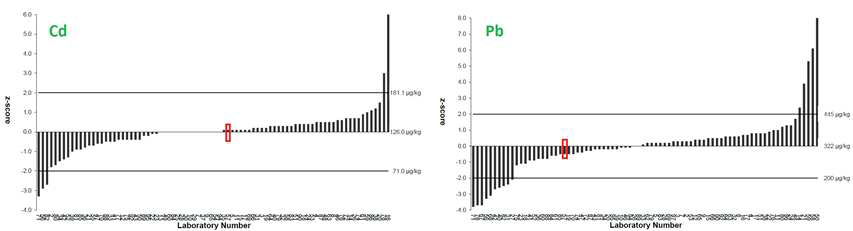 외부정도관리(FAPAS 07236 Metallic Contaminants in Tomato Paste) 의 분석결과