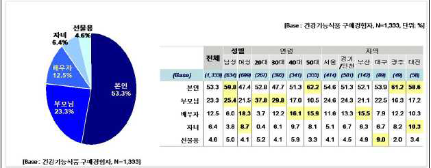 선행 연구에서 조사된 건강기능식품 섭취 연령군