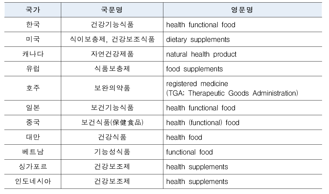 국가별 건강기능식품 명칭 조사