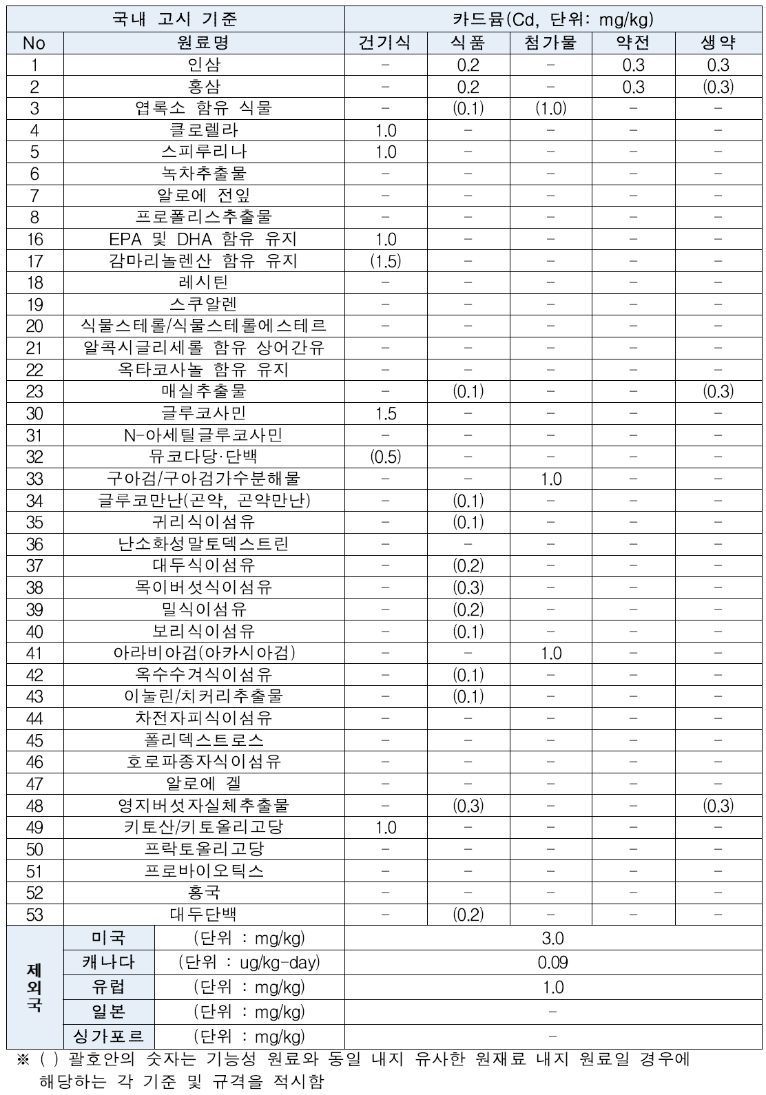 건강기능식품 원료별 카드뮴(Cd) 국·내외 기준 비교