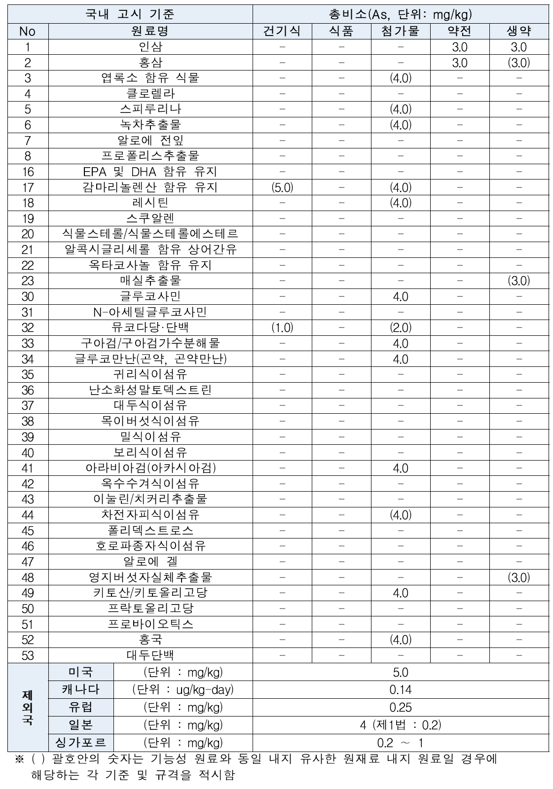 건강기능식품 원료별 비소(As) 국·내외 기준 비교