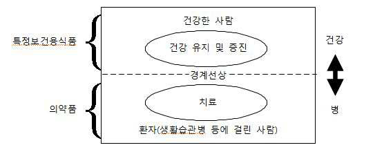 일본의 특정보건용식품과 의약품의 구분