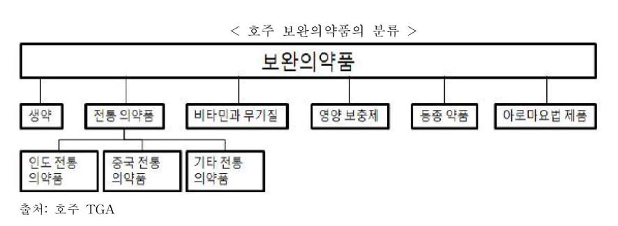 호주 건강기능식품(보완의약품, Registered Medicine)의 분류 체계