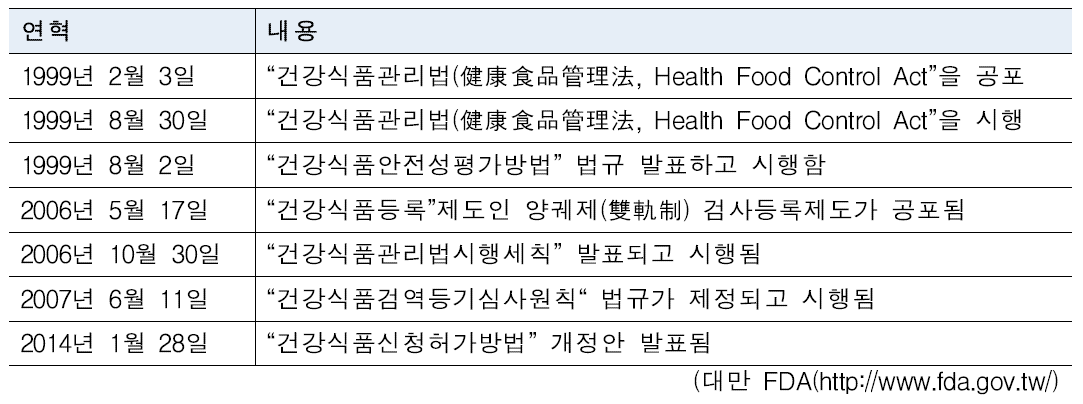 대만의 건강식품 제도 연혁과 관련법규