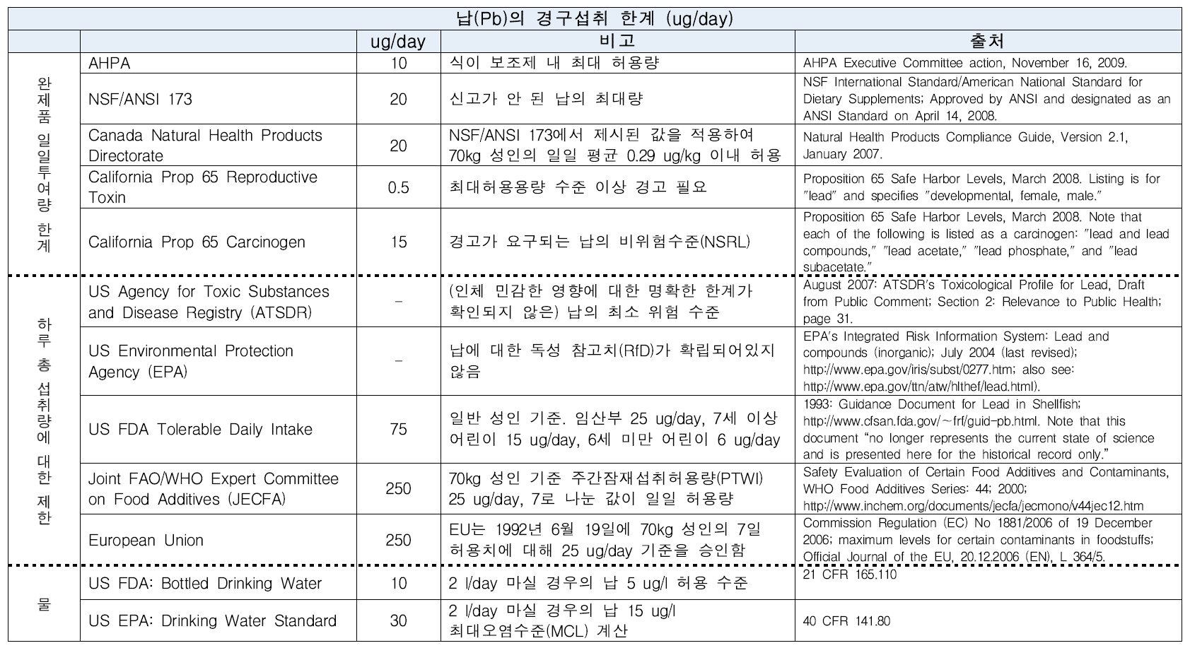 미국 허브식품협회(AHPA)의 식이 보조제(Herbal Dietary Supplements) 규제현황 조사 - 납