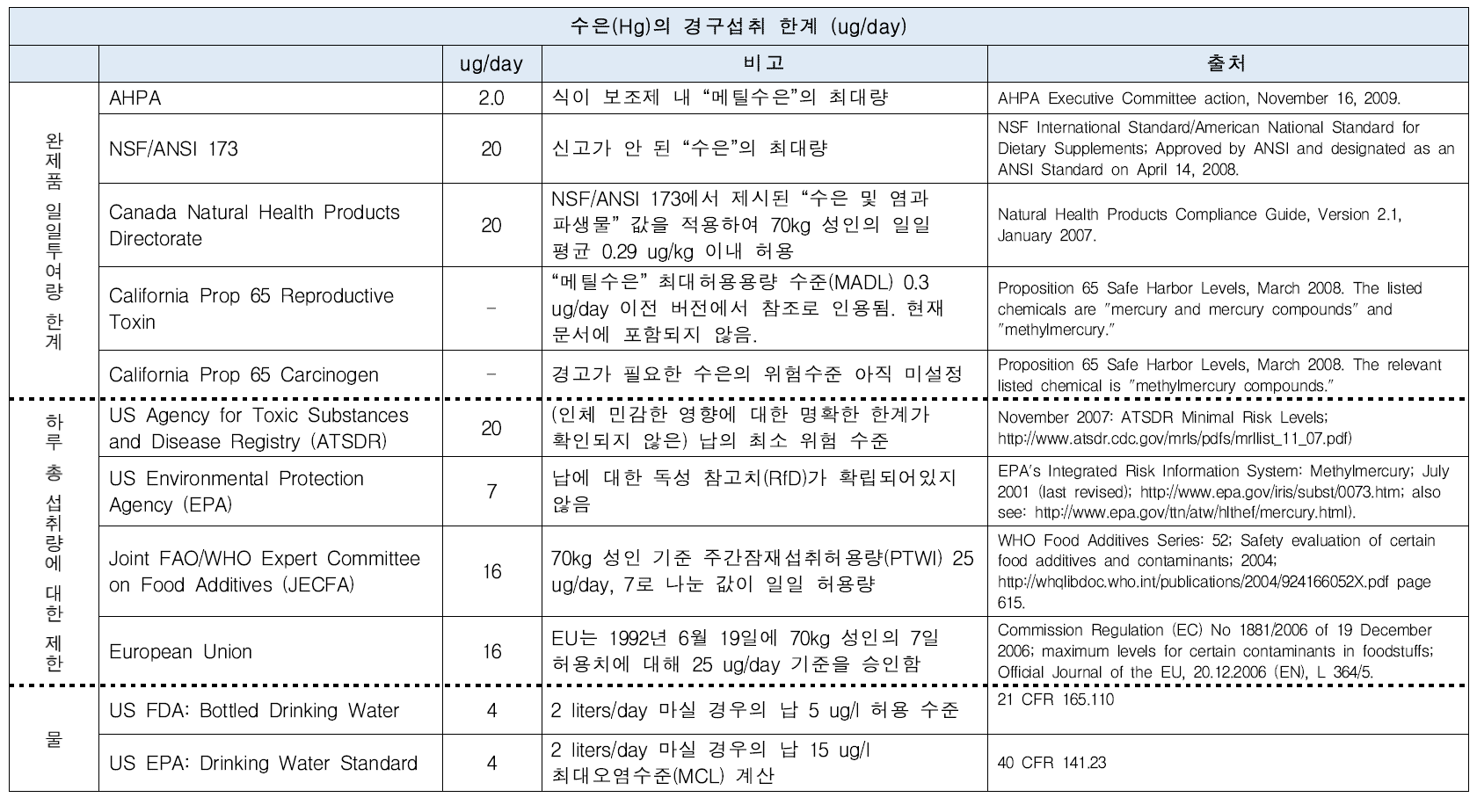 미국 허브식품협회(AHPA)의 식이 보조제(Herbal Dietary Supplements) 규제현황 조사 - 수은