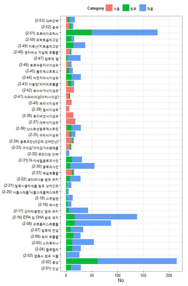 건강기능식품의 최종 확보량