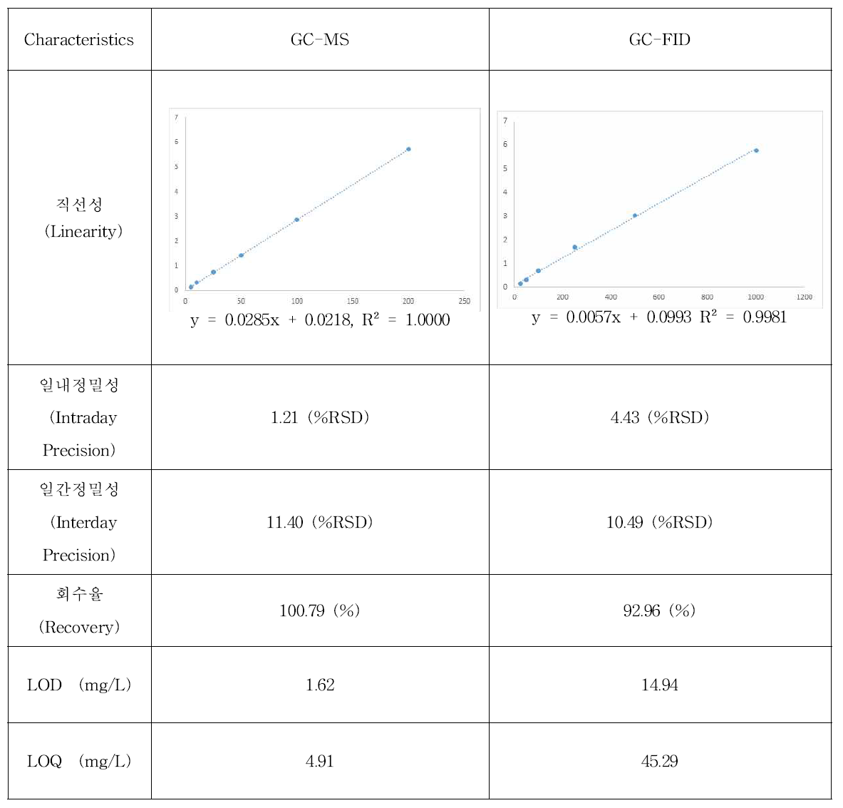 메탄올 분석을 위한 GC-MS와 GC-FID 시험법 검증 비교