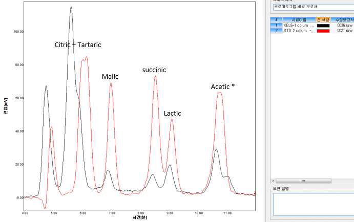 개선된 HPLC-UV법으로 분석된 맥주(KB_6) 시료의 유기산 chromatogram (붉은색 line: 유기산표준물질, 검은색 line: 시료)