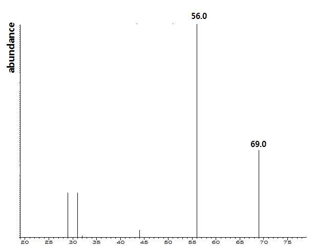 4-methyl-1-pentanol의 Mass Spectrum m/z