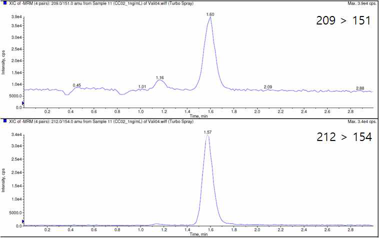 Sample chromatogram of LLOQ, 1 ng/mL