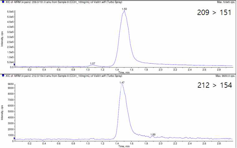 Sample chromatogram of ULOQ, 100 ng/mL
