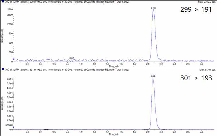 Sample chromatogram of LLOQ, 10 ng/mL