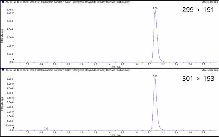 Sample chromatogram of ULOQ, 1000 ng/mL