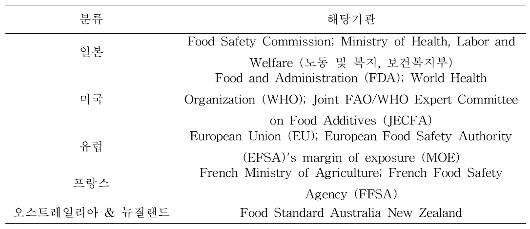 국가별 식품안전관련 해당 기관
