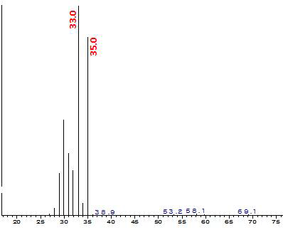내부표준물질 (Methanol-d3)의 Mass Spectrum