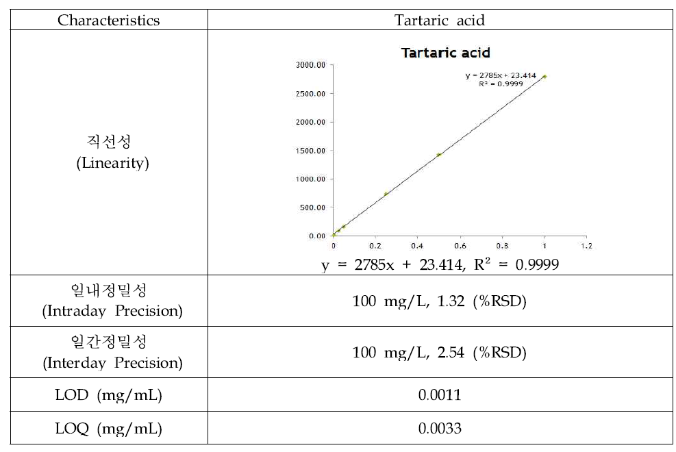 Tartaric acid의 method validation