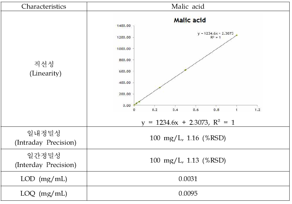 Malic acid의 method validation