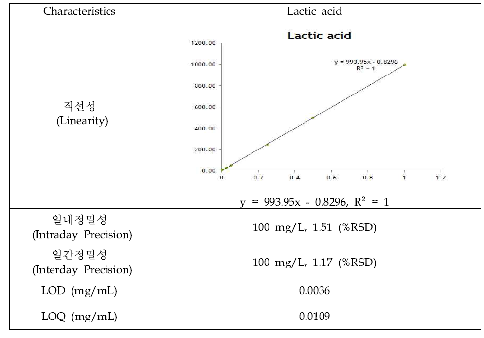 Lactic acid의 method validation