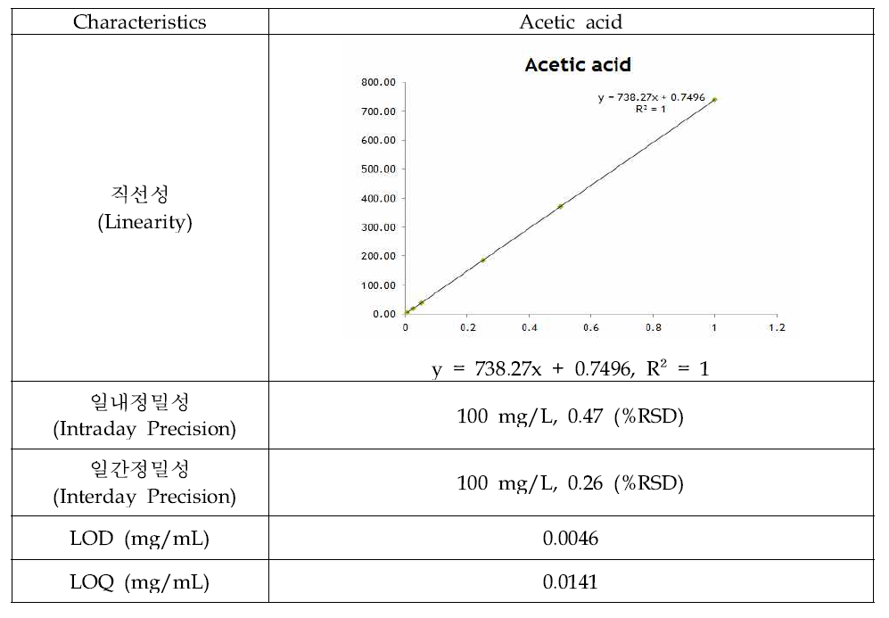 Acetic acid의 method validation