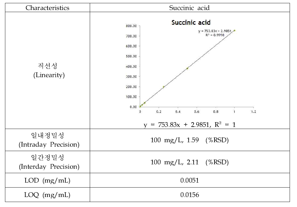 Succinic acid의 method validation