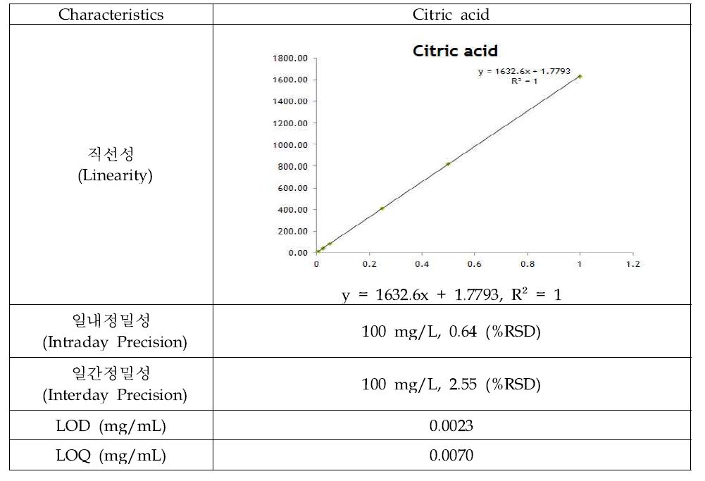 Citric acid의 validation